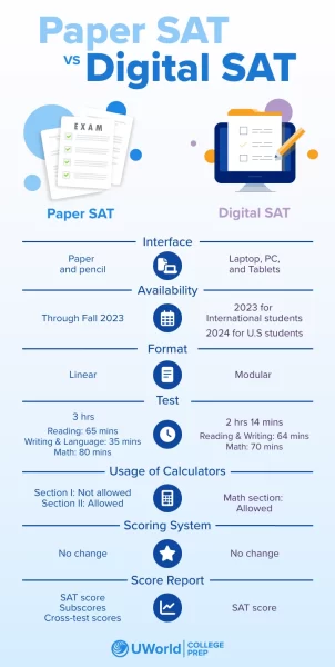 These are the major differences between the Paper SAT and the Digital SAT (UWorld College Prep).